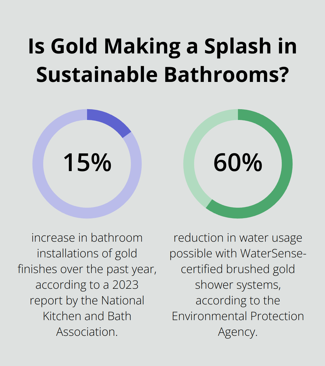 Infographic: Is Gold Making a Splash in Sustainable Bathrooms?