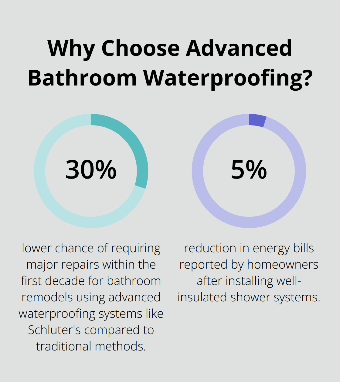 Infographic: Why Choose Advanced Bathroom Waterproofing? - schluter shower system price